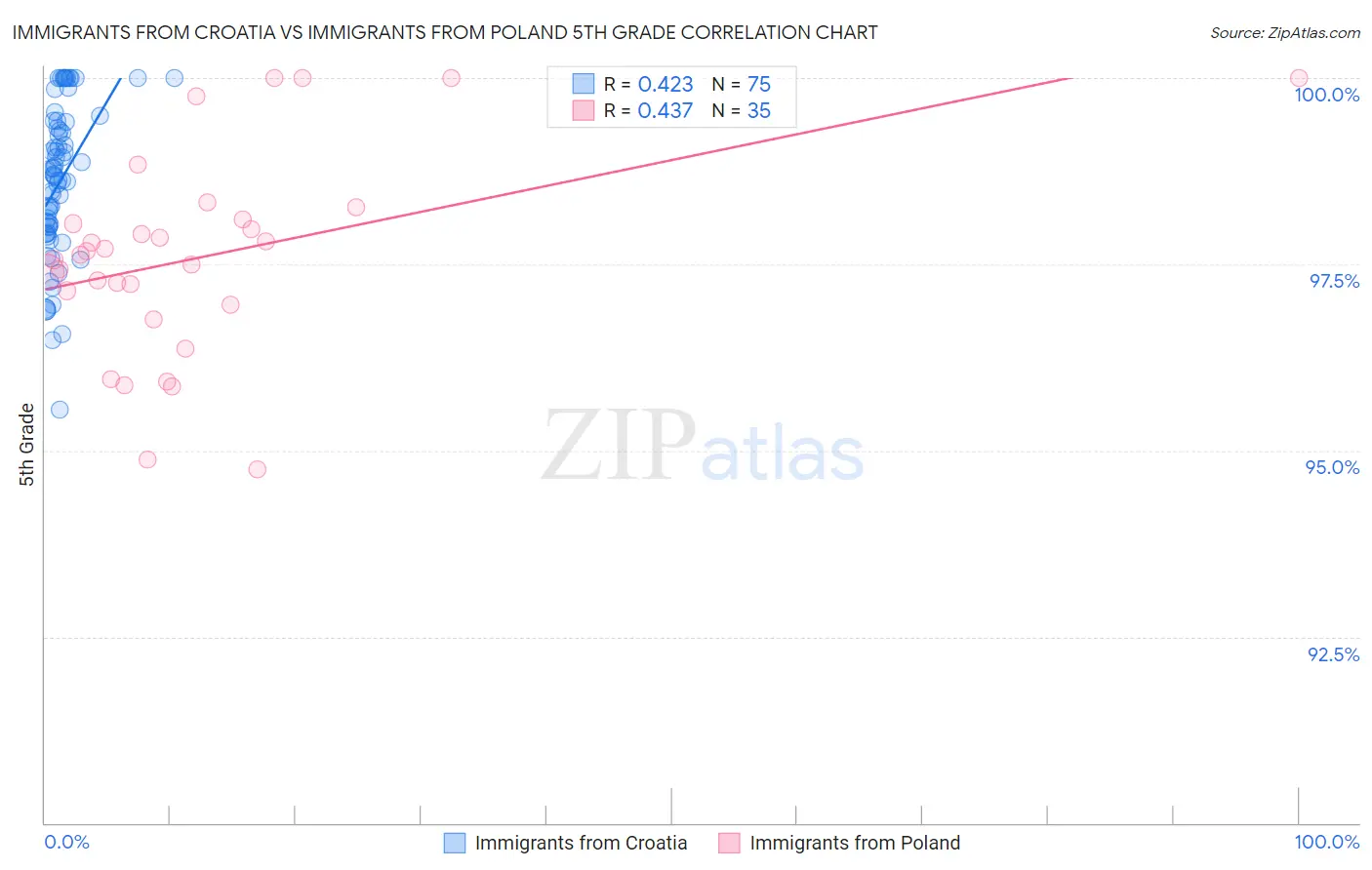 Immigrants from Croatia vs Immigrants from Poland 5th Grade