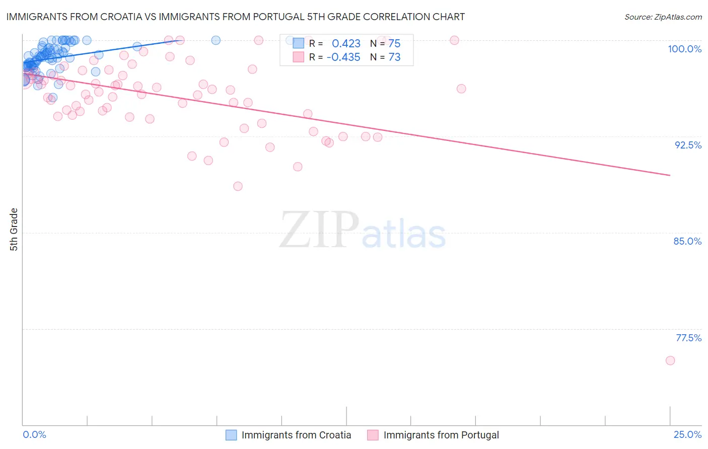 Immigrants from Croatia vs Immigrants from Portugal 5th Grade