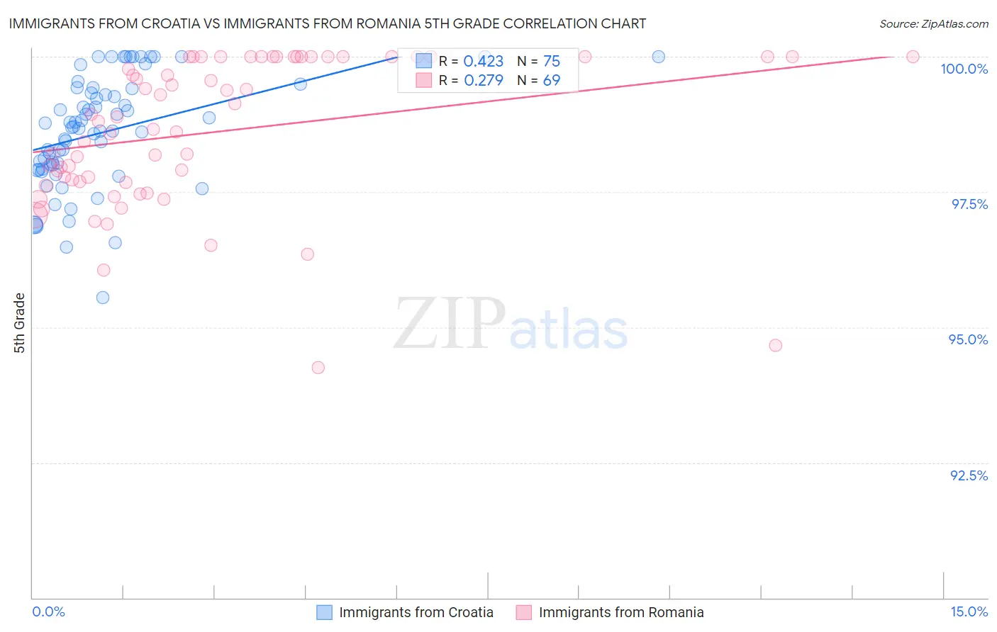 Immigrants from Croatia vs Immigrants from Romania 5th Grade