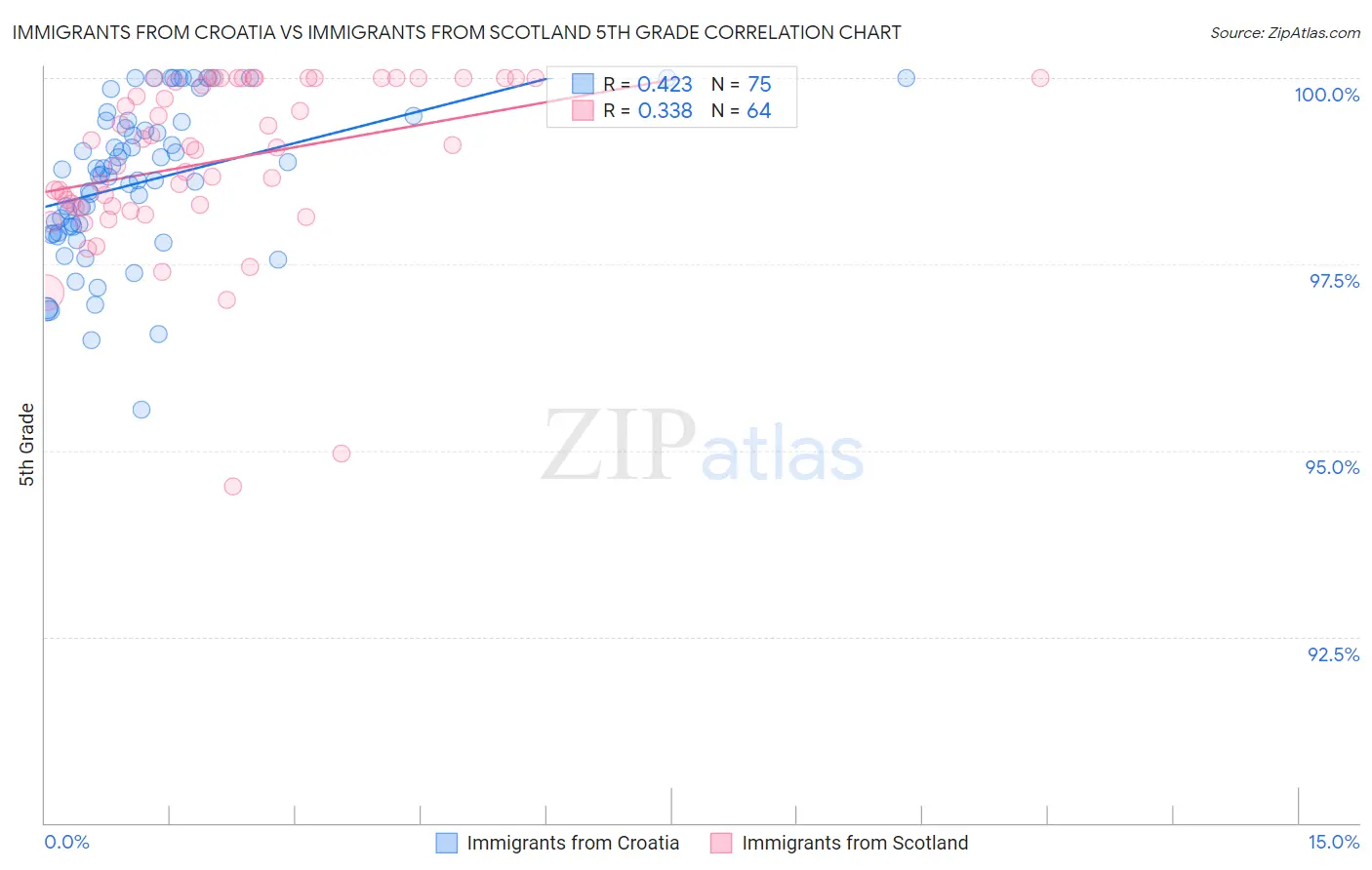 Immigrants from Croatia vs Immigrants from Scotland 5th Grade