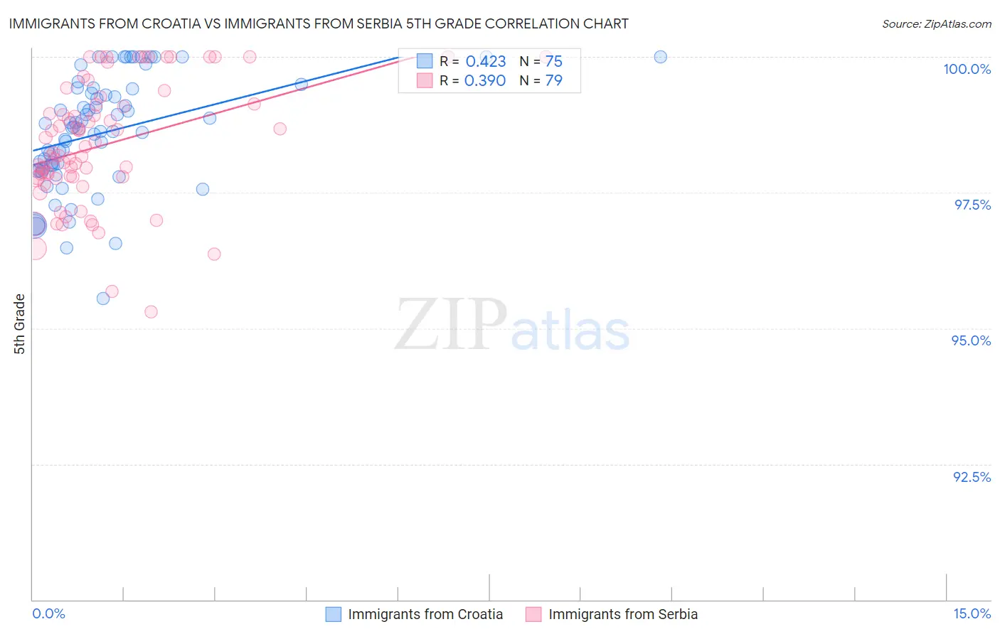 Immigrants from Croatia vs Immigrants from Serbia 5th Grade