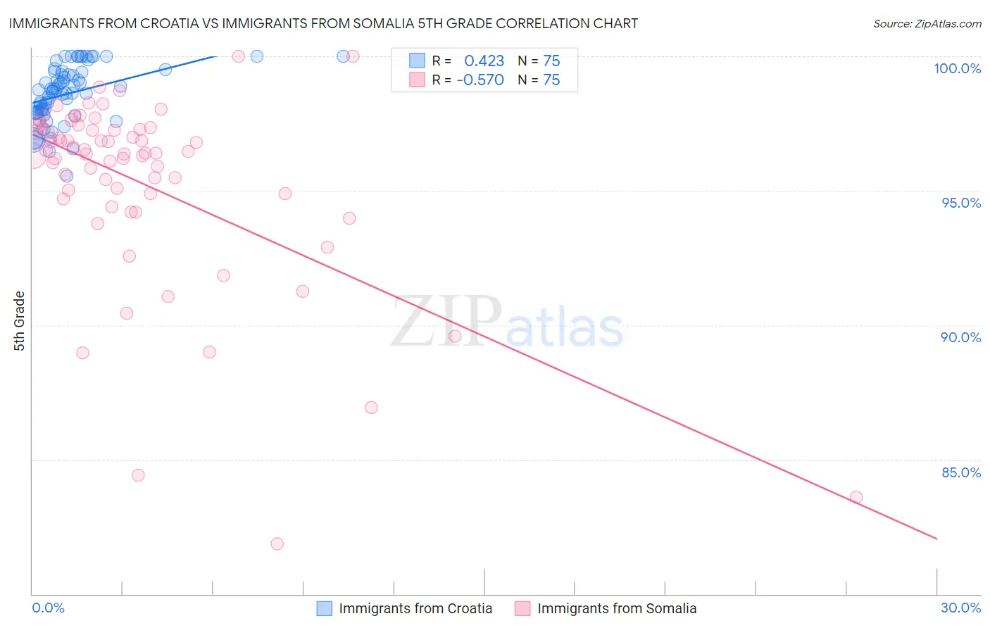 Immigrants from Croatia vs Immigrants from Somalia 5th Grade