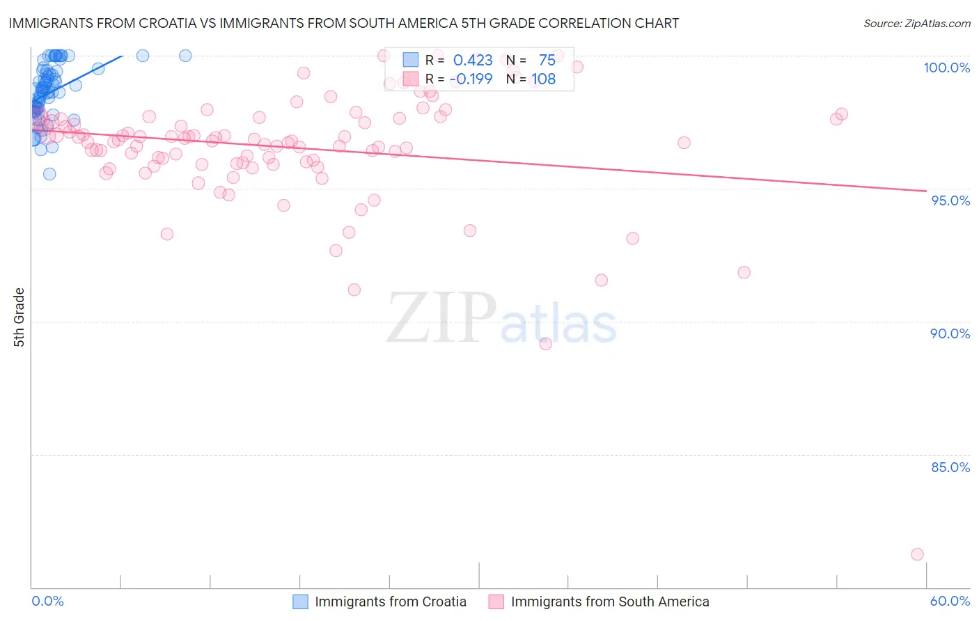 Immigrants from Croatia vs Immigrants from South America 5th Grade