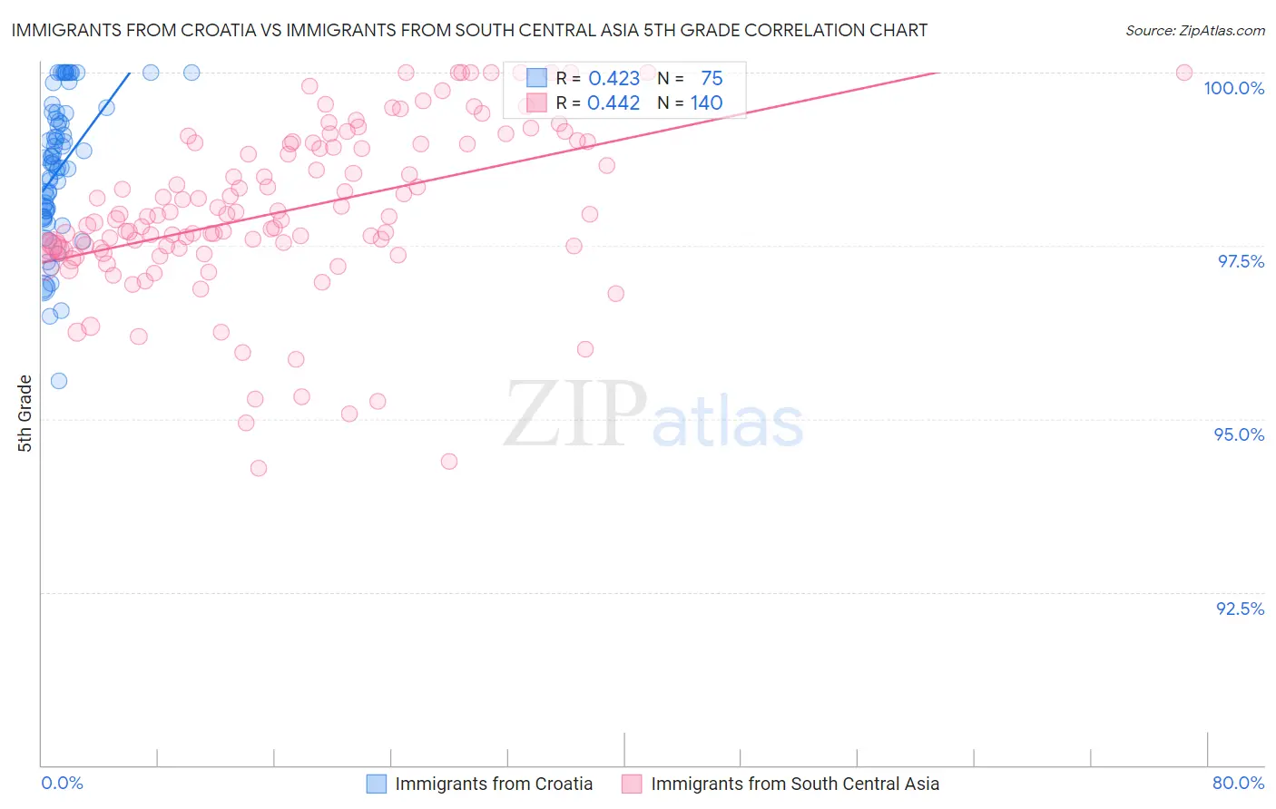 Immigrants from Croatia vs Immigrants from South Central Asia 5th Grade