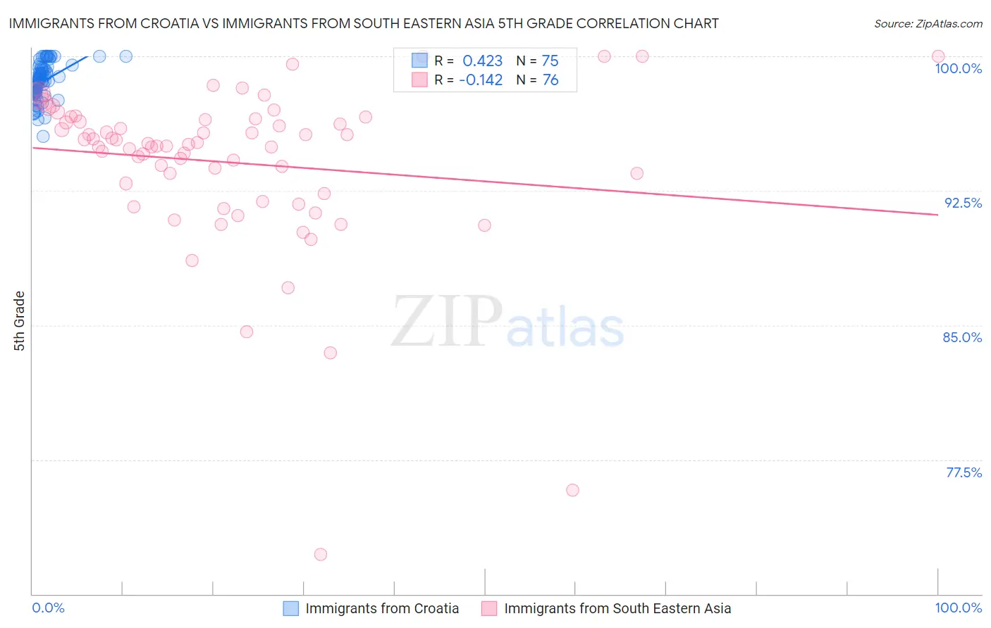 Immigrants from Croatia vs Immigrants from South Eastern Asia 5th Grade