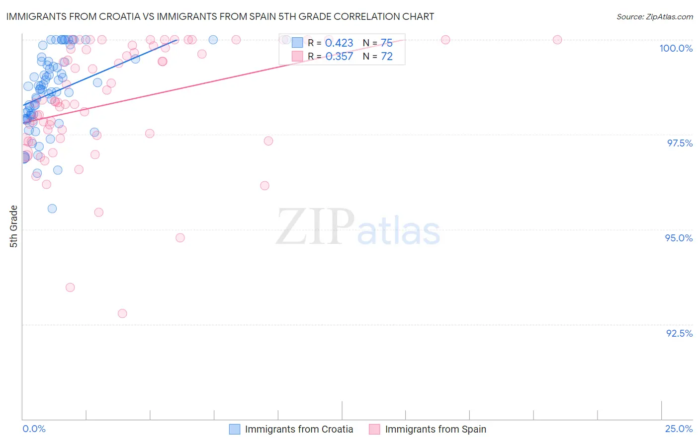 Immigrants from Croatia vs Immigrants from Spain 5th Grade