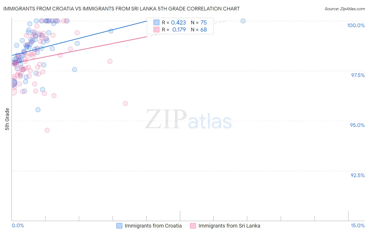 Immigrants from Croatia vs Immigrants from Sri Lanka 5th Grade