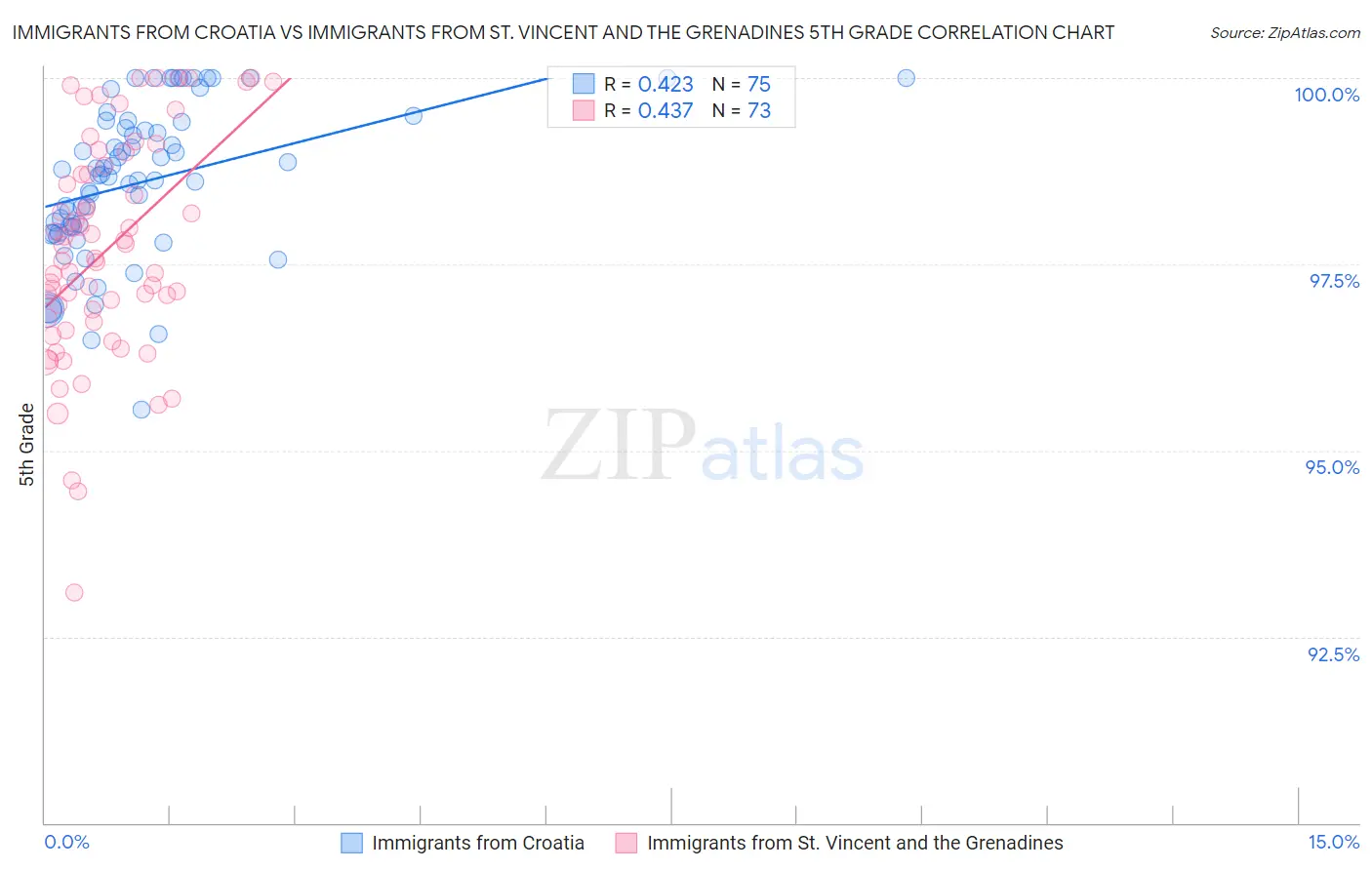 Immigrants from Croatia vs Immigrants from St. Vincent and the Grenadines 5th Grade