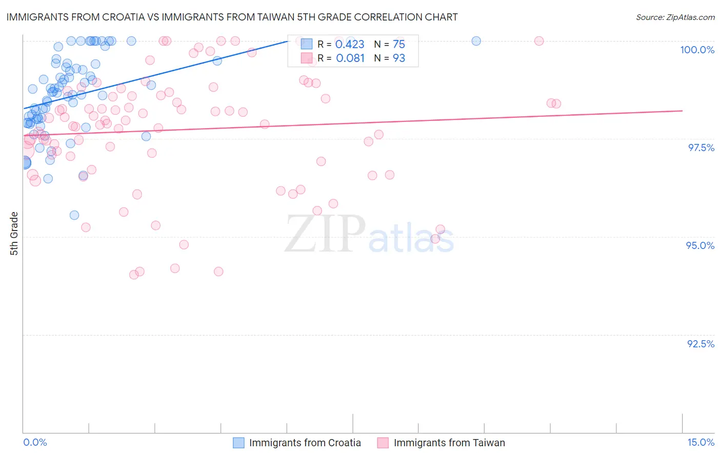 Immigrants from Croatia vs Immigrants from Taiwan 5th Grade