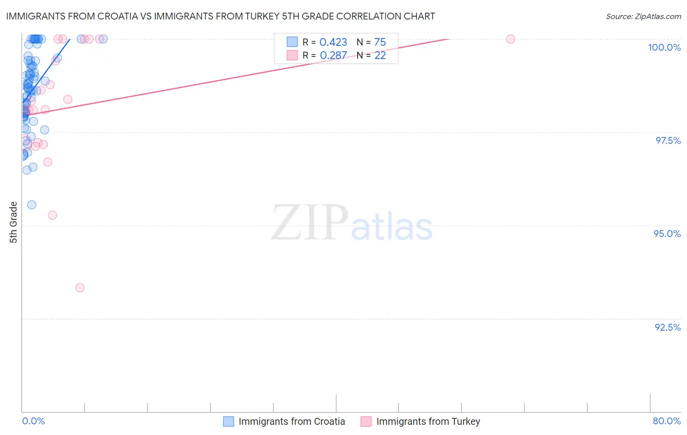 Immigrants from Croatia vs Immigrants from Turkey 5th Grade