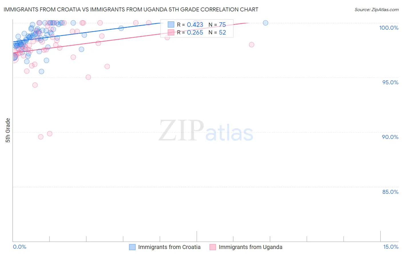 Immigrants from Croatia vs Immigrants from Uganda 5th Grade