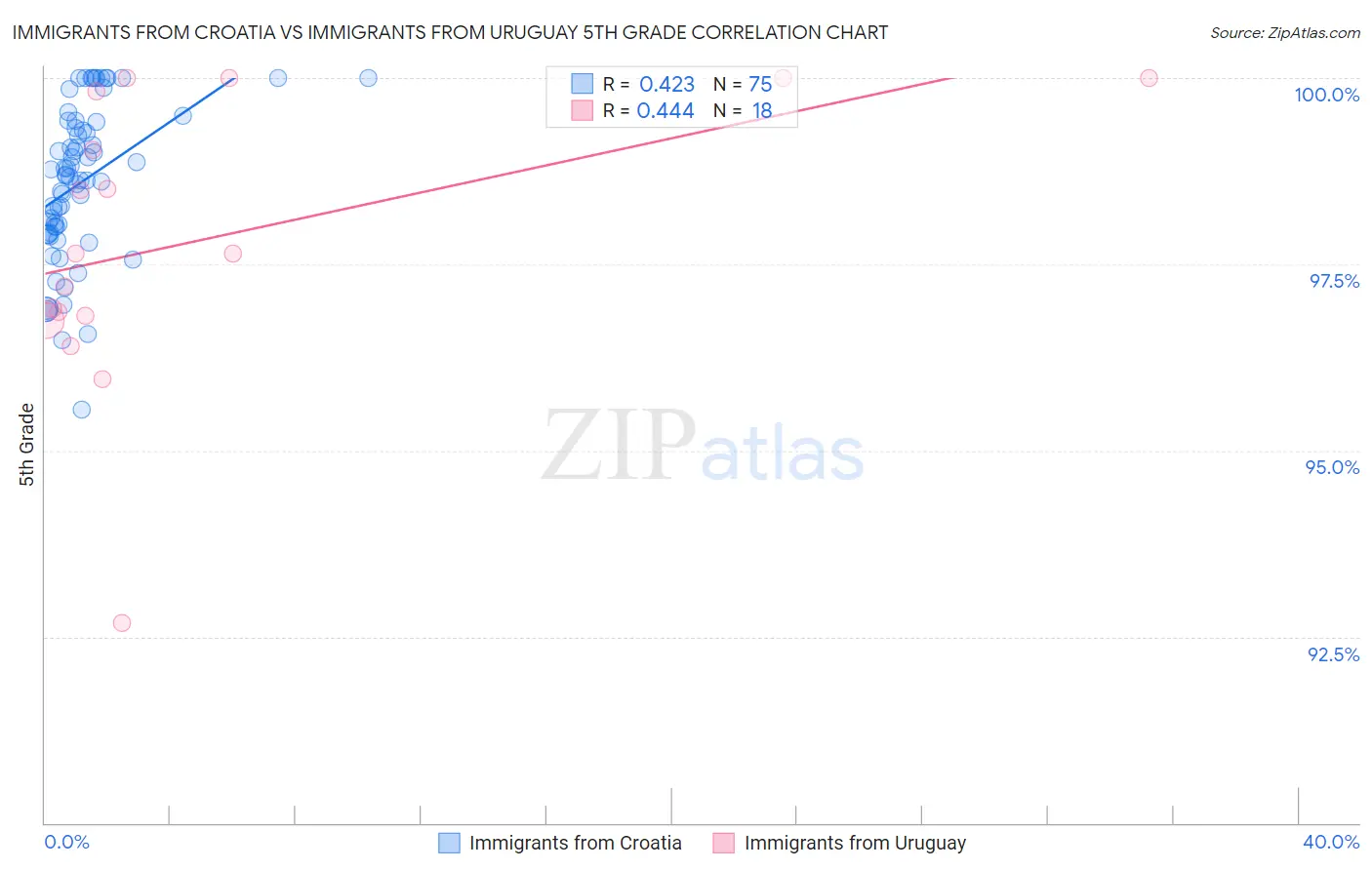 Immigrants from Croatia vs Immigrants from Uruguay 5th Grade