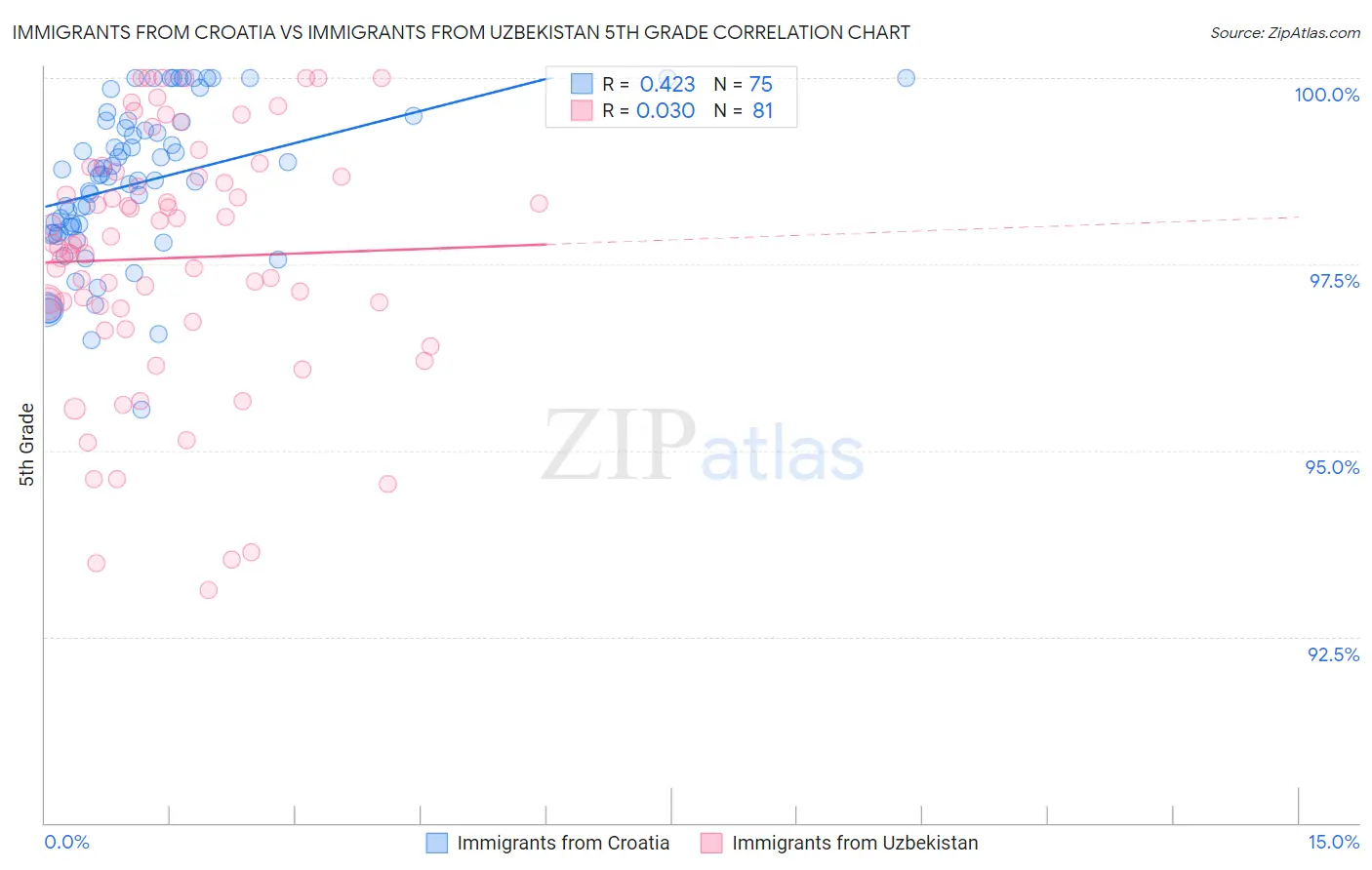 Immigrants from Croatia vs Immigrants from Uzbekistan 5th Grade