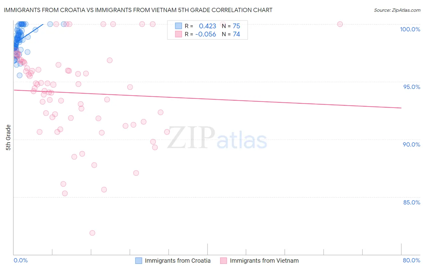 Immigrants from Croatia vs Immigrants from Vietnam 5th Grade