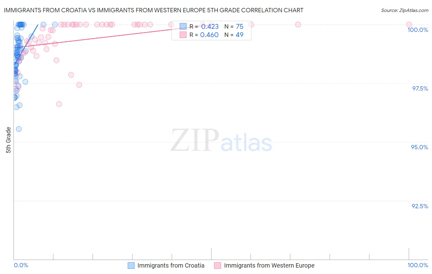 Immigrants from Croatia vs Immigrants from Western Europe 5th Grade