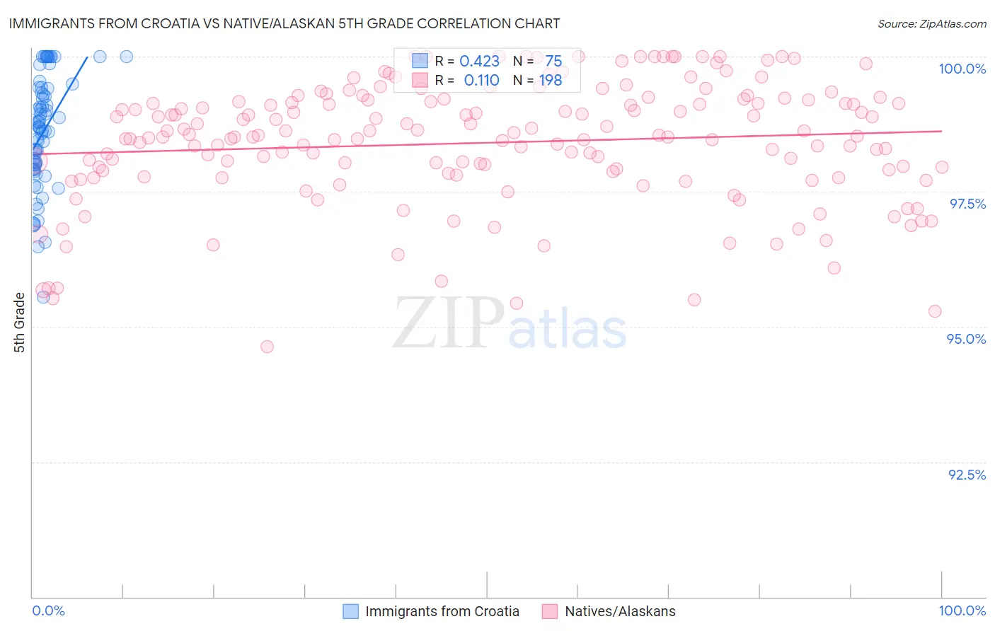 Immigrants from Croatia vs Native/Alaskan 5th Grade
