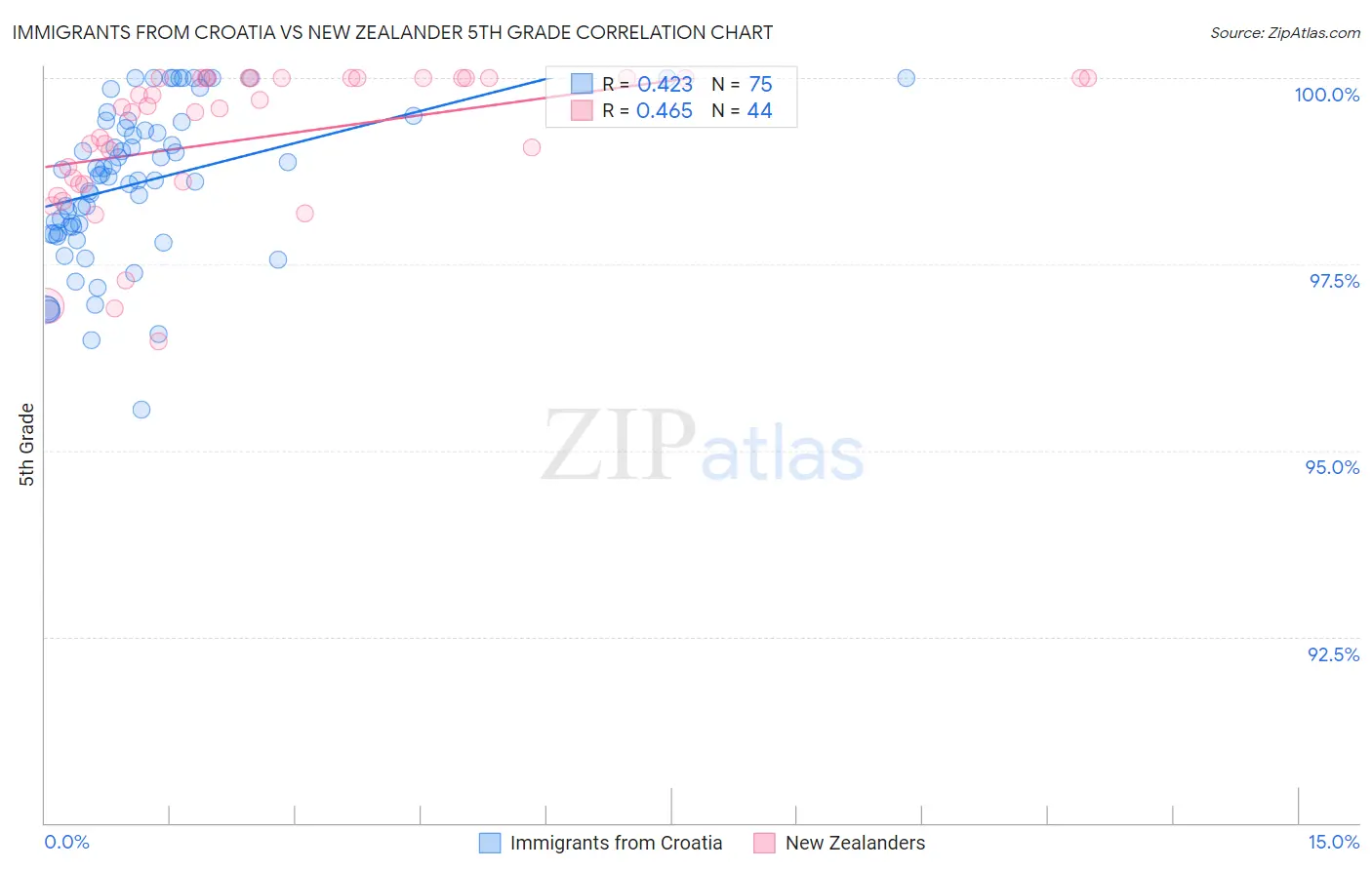 Immigrants from Croatia vs New Zealander 5th Grade