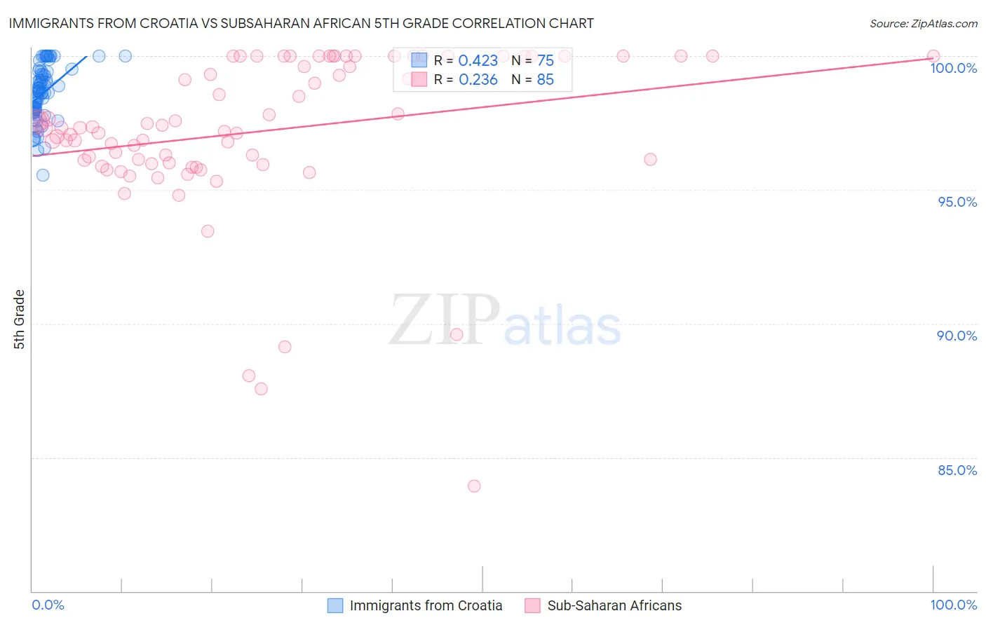 Immigrants from Croatia vs Subsaharan African 5th Grade