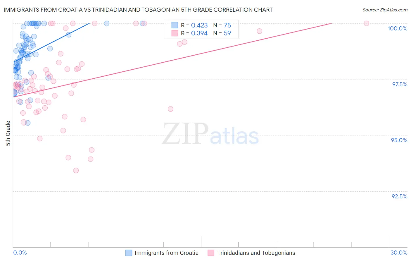 Immigrants from Croatia vs Trinidadian and Tobagonian 5th Grade