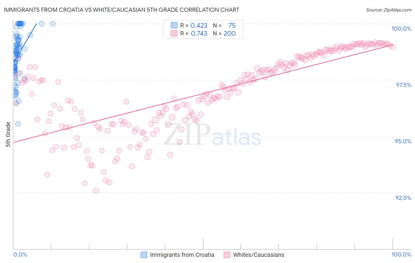 Immigrants from Croatia vs White/Caucasian 5th Grade