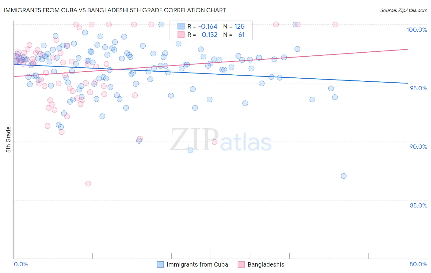 Immigrants from Cuba vs Bangladeshi 5th Grade