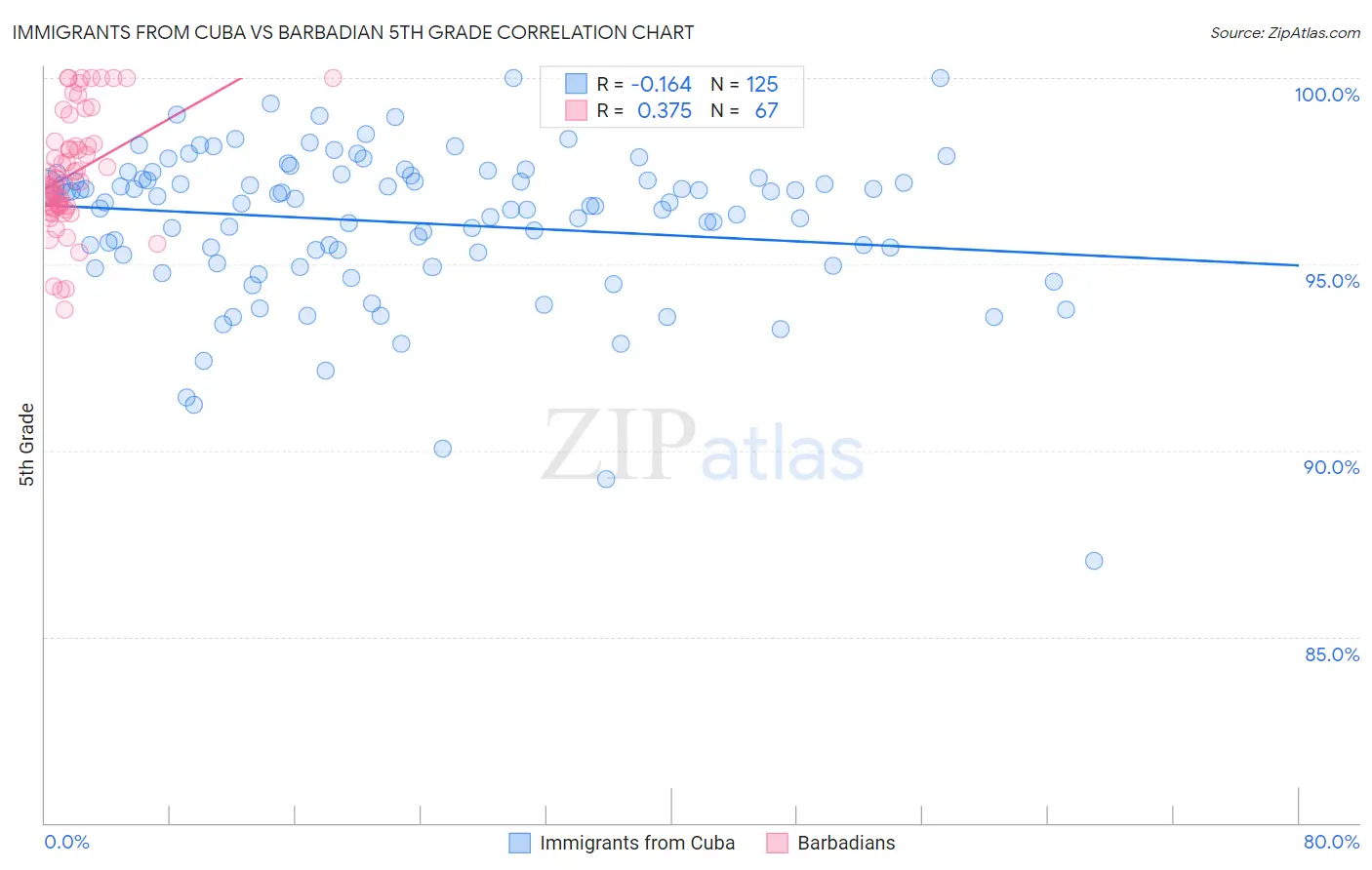 Immigrants from Cuba vs Barbadian 5th Grade