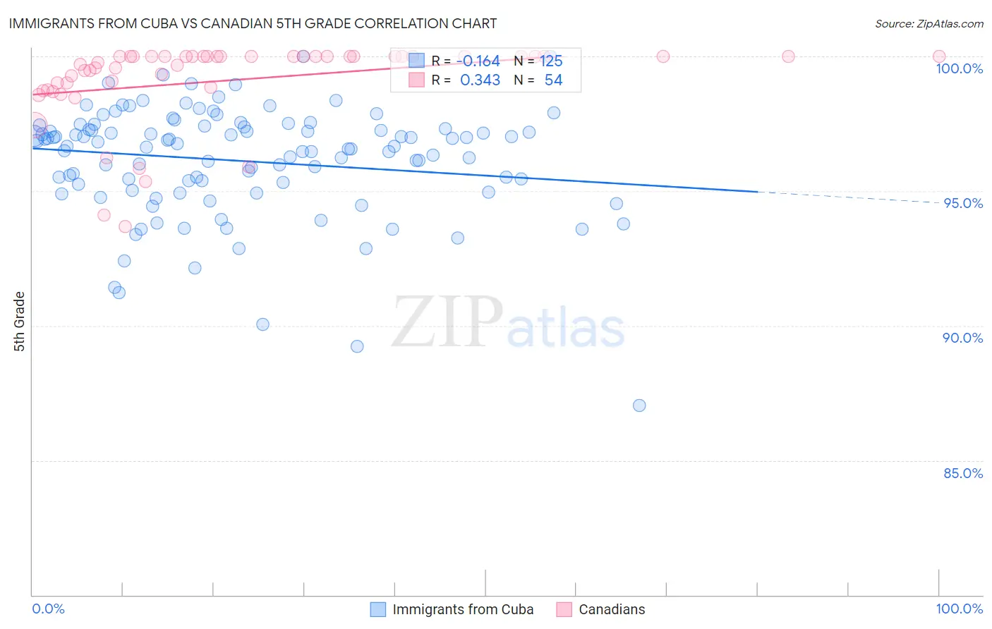 Immigrants from Cuba vs Canadian 5th Grade