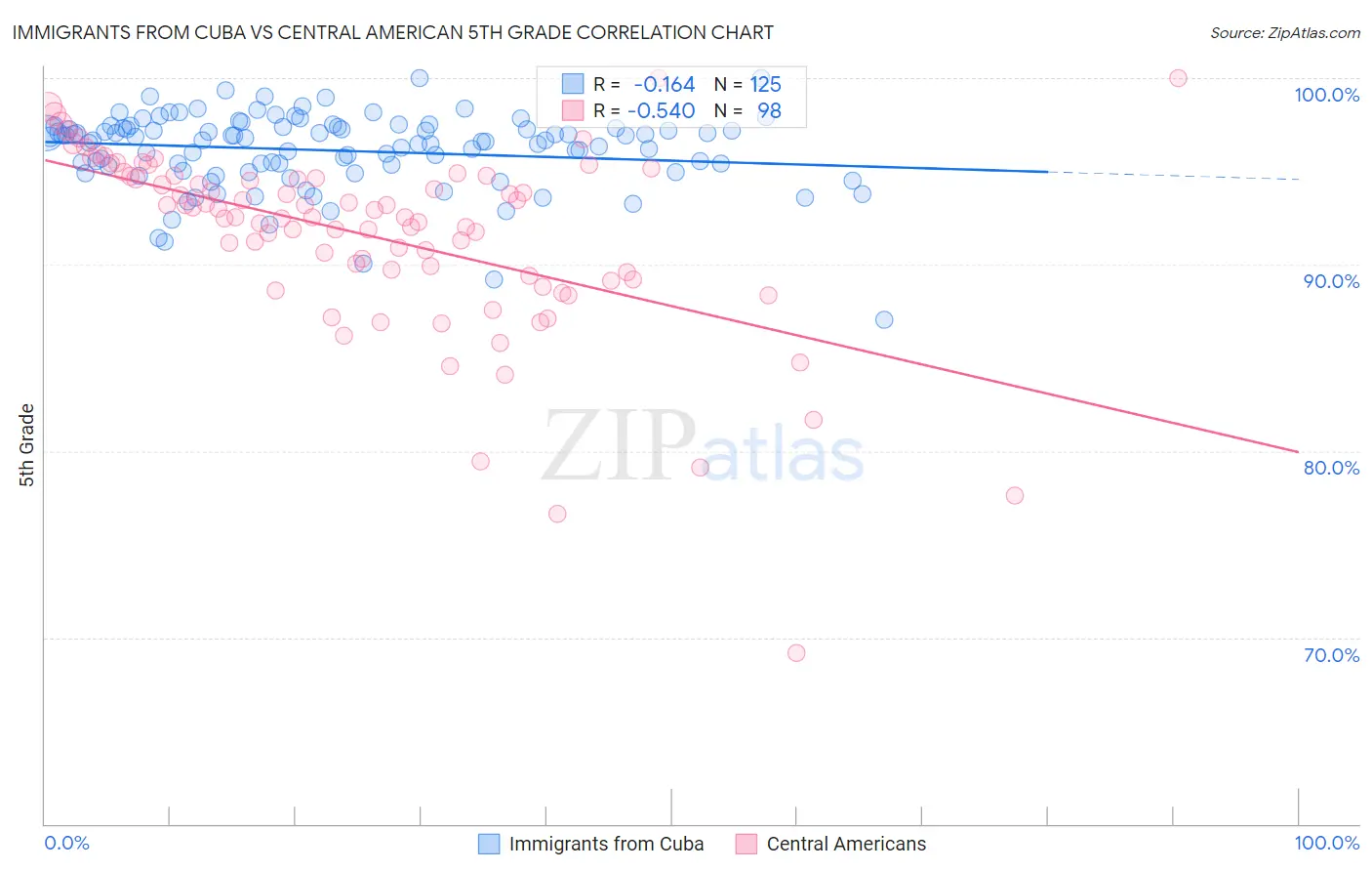 Immigrants from Cuba vs Central American 5th Grade