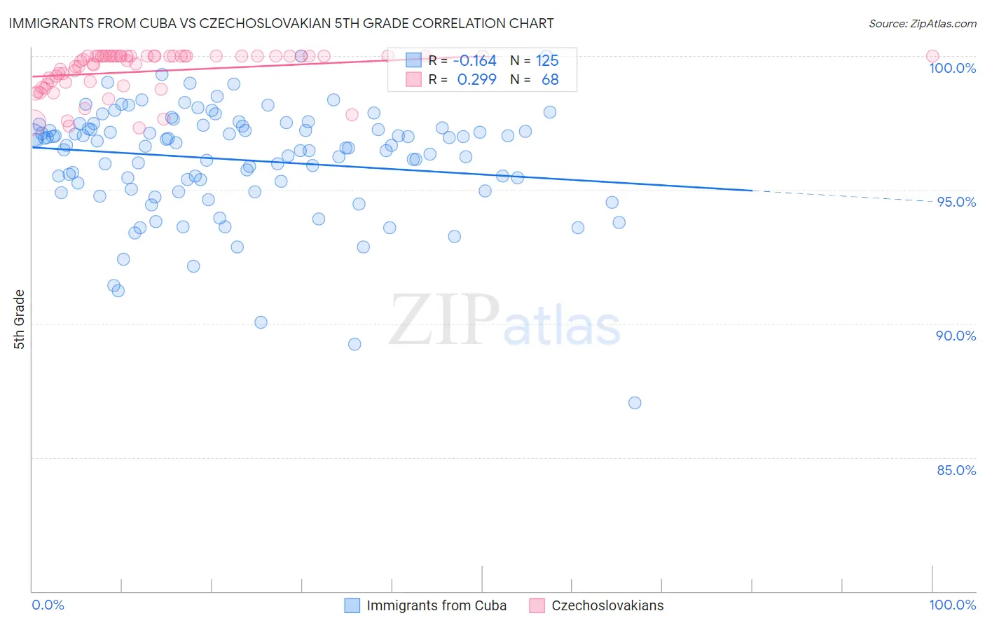 Immigrants from Cuba vs Czechoslovakian 5th Grade