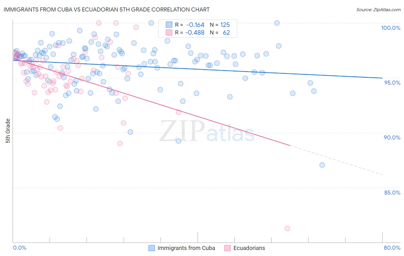 Immigrants from Cuba vs Ecuadorian 5th Grade