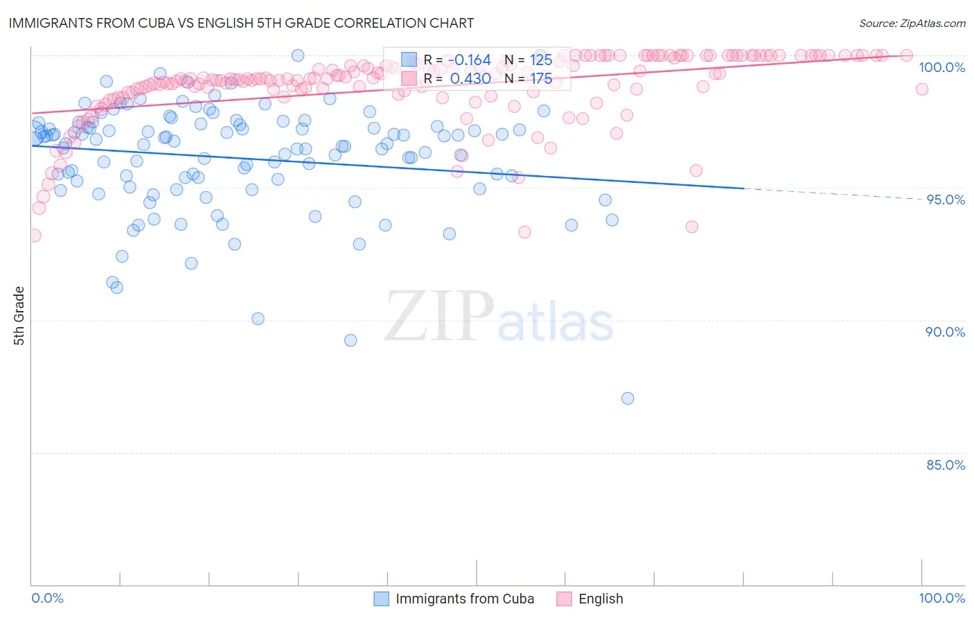 Immigrants from Cuba vs English 5th Grade