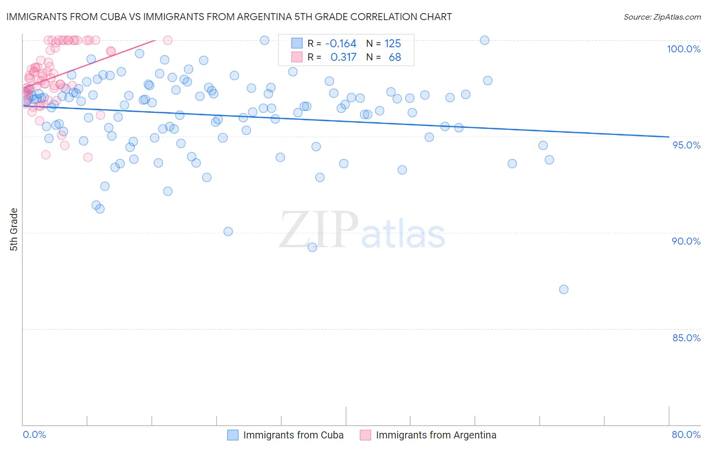 Immigrants from Cuba vs Immigrants from Argentina 5th Grade