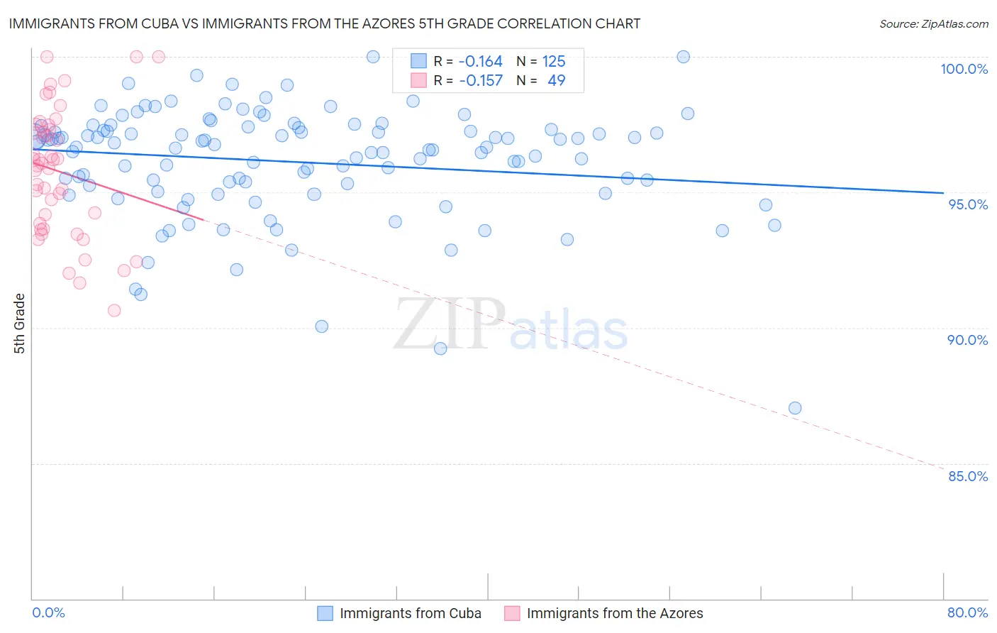 Immigrants from Cuba vs Immigrants from the Azores 5th Grade