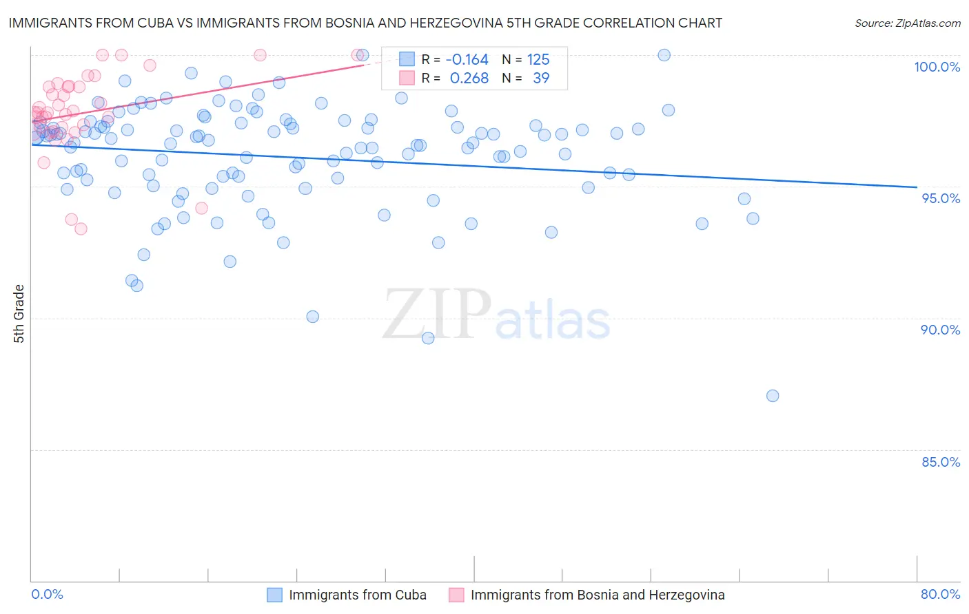Immigrants from Cuba vs Immigrants from Bosnia and Herzegovina 5th Grade