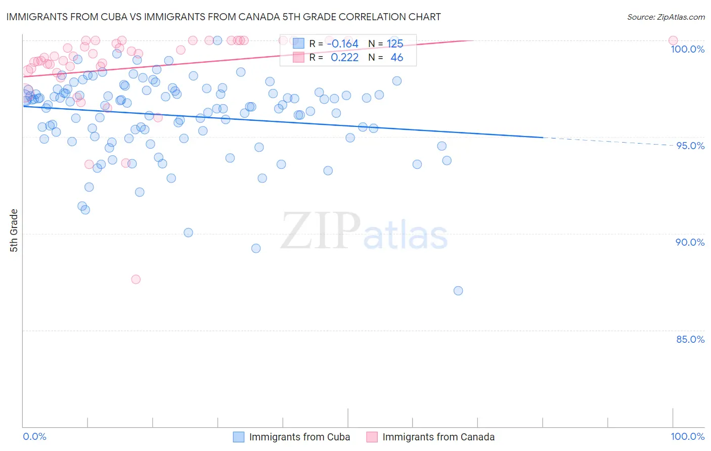Immigrants from Cuba vs Immigrants from Canada 5th Grade