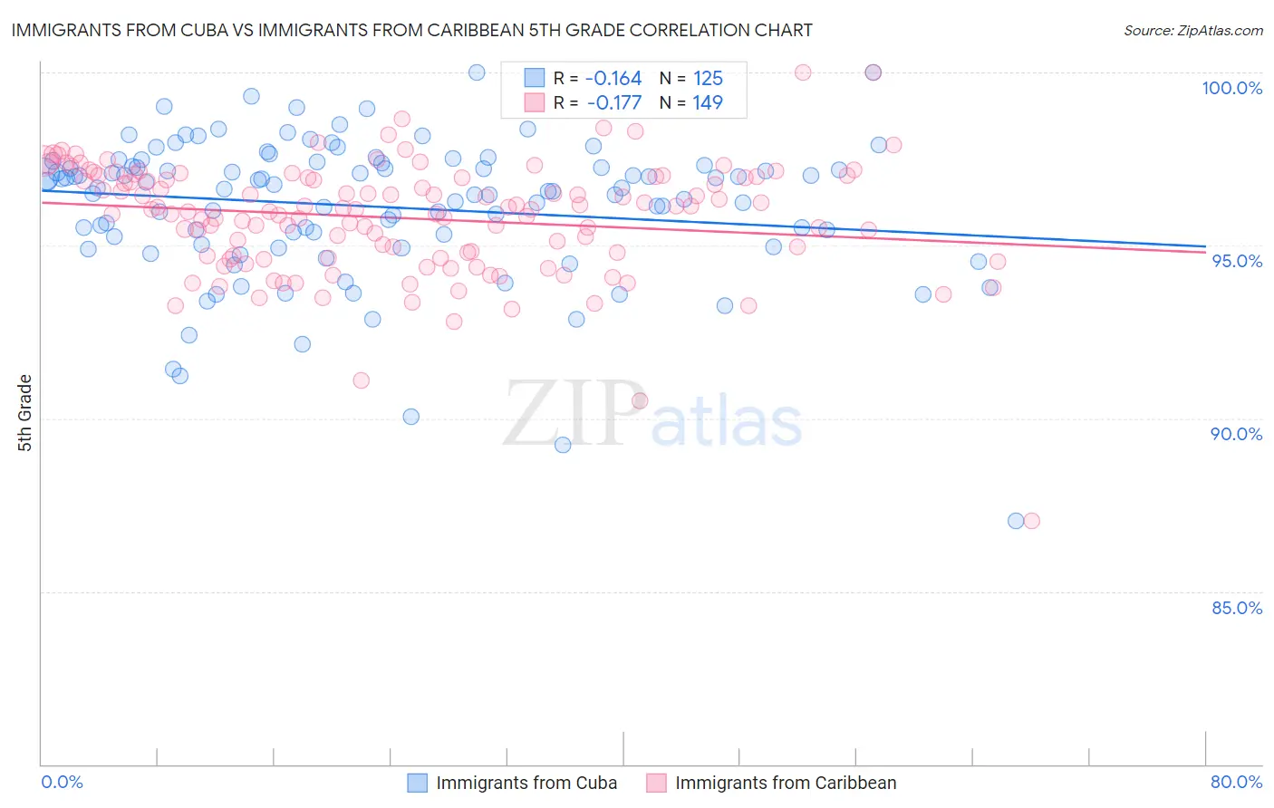 Immigrants from Cuba vs Immigrants from Caribbean 5th Grade