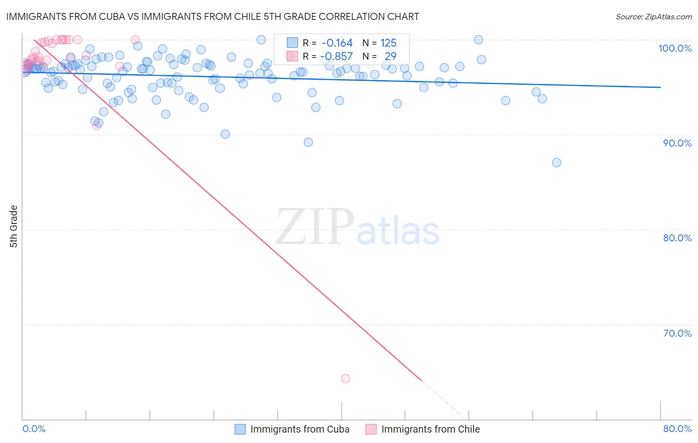 Immigrants from Cuba vs Immigrants from Chile 5th Grade