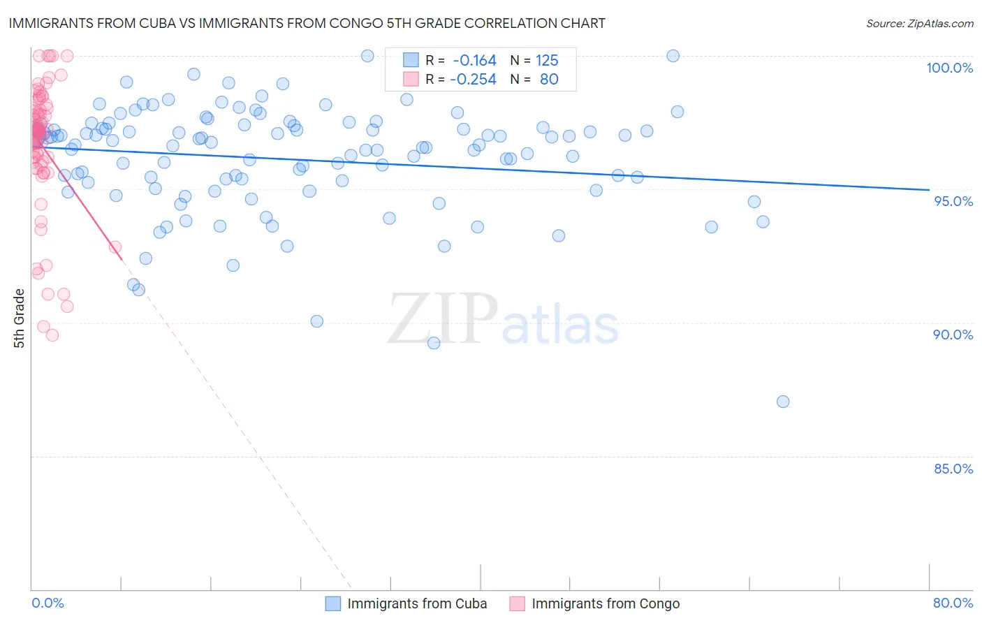 Immigrants from Cuba vs Immigrants from Congo 5th Grade