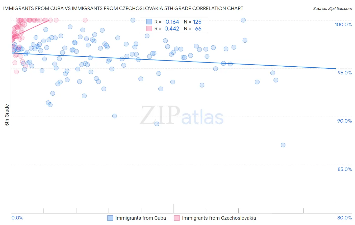 Immigrants from Cuba vs Immigrants from Czechoslovakia 5th Grade