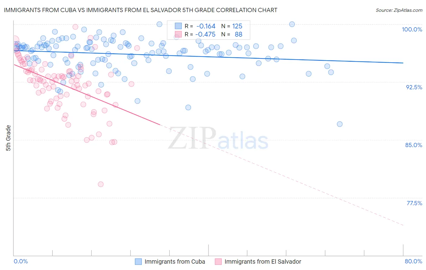 Immigrants from Cuba vs Immigrants from El Salvador 5th Grade