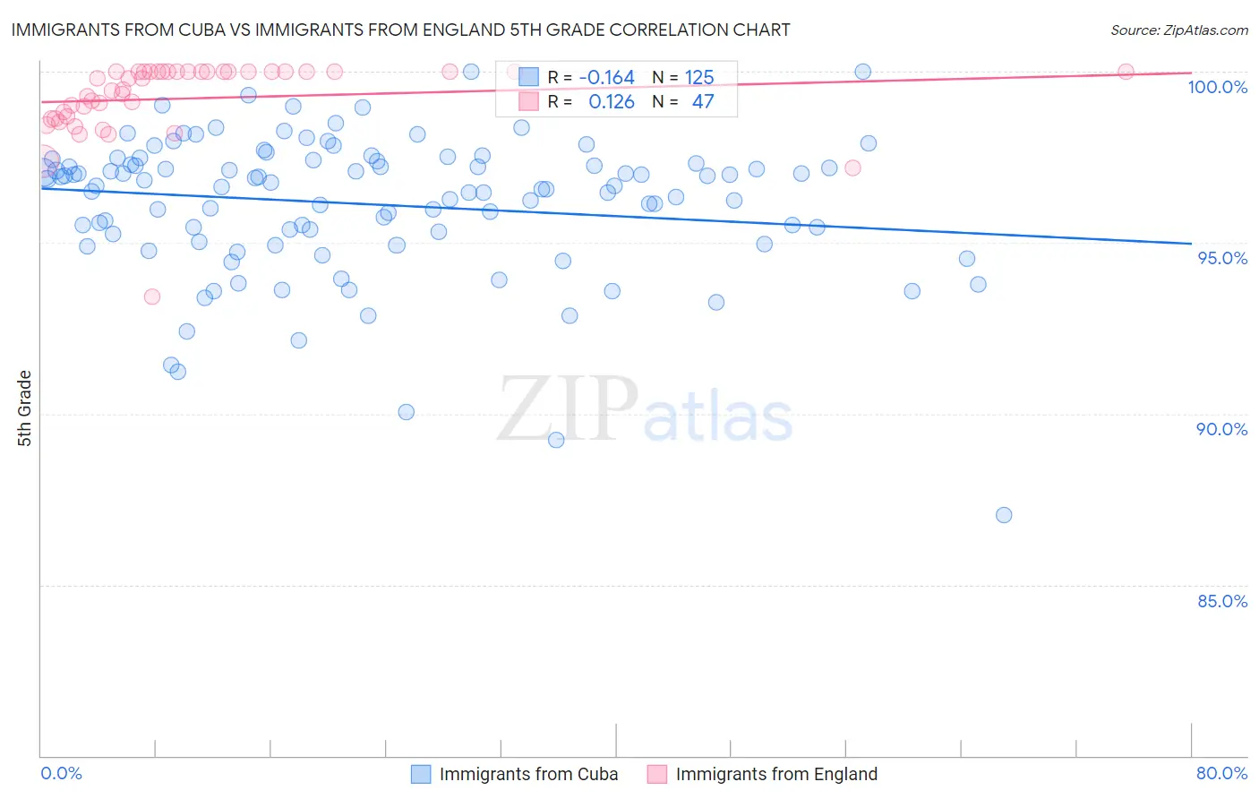 Immigrants from Cuba vs Immigrants from England 5th Grade