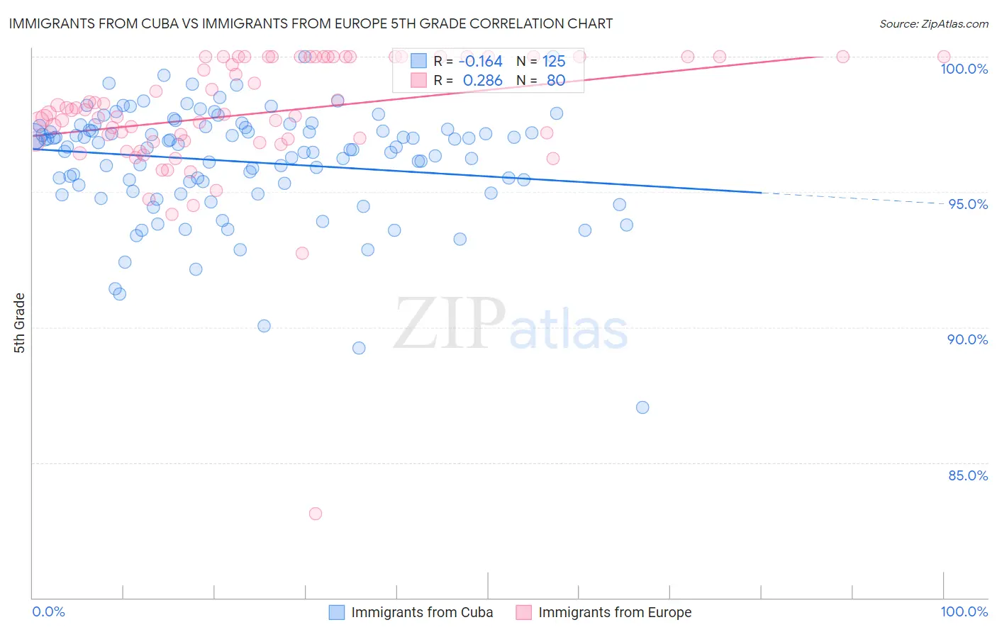 Immigrants from Cuba vs Immigrants from Europe 5th Grade