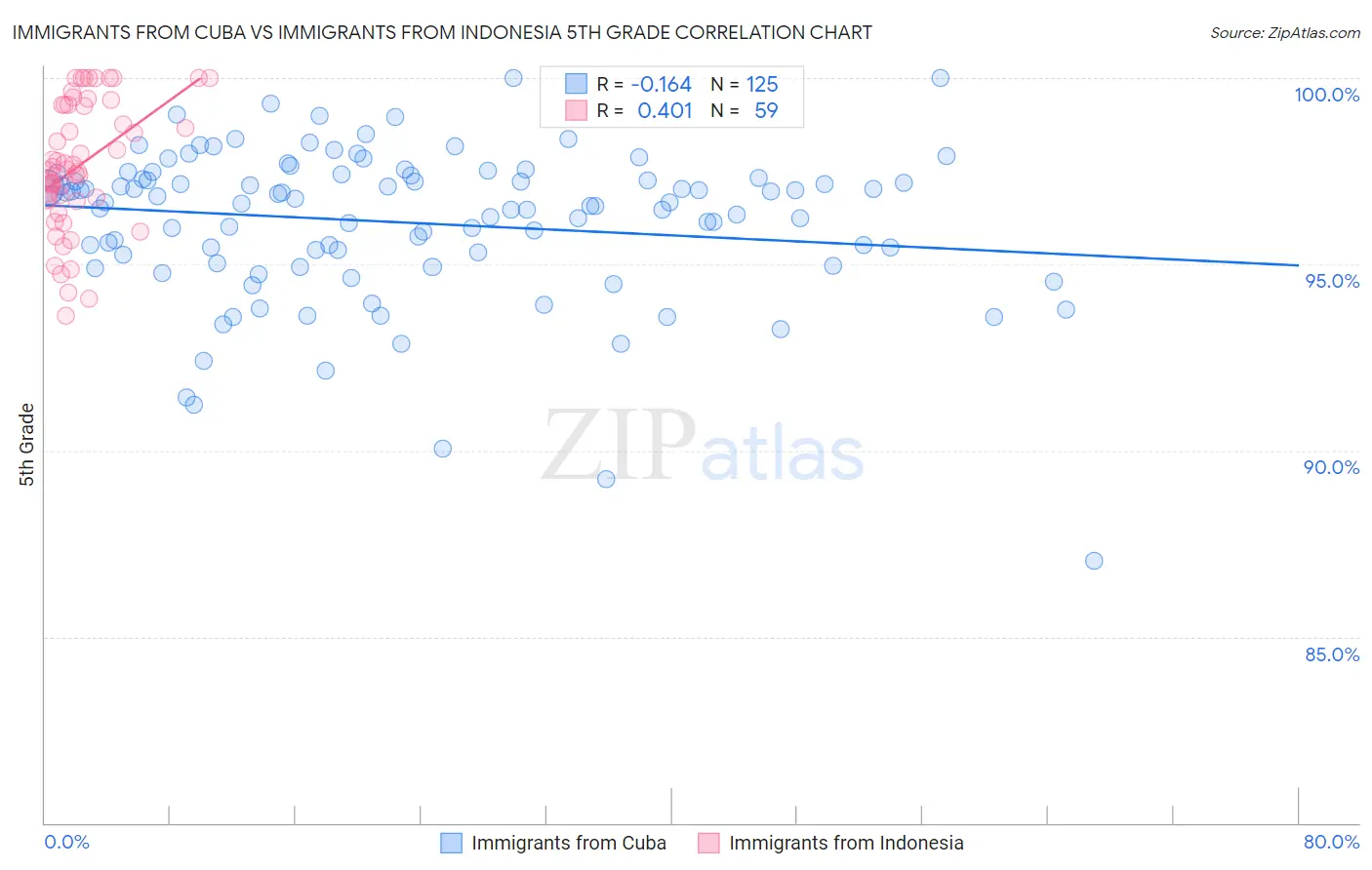 Immigrants from Cuba vs Immigrants from Indonesia 5th Grade