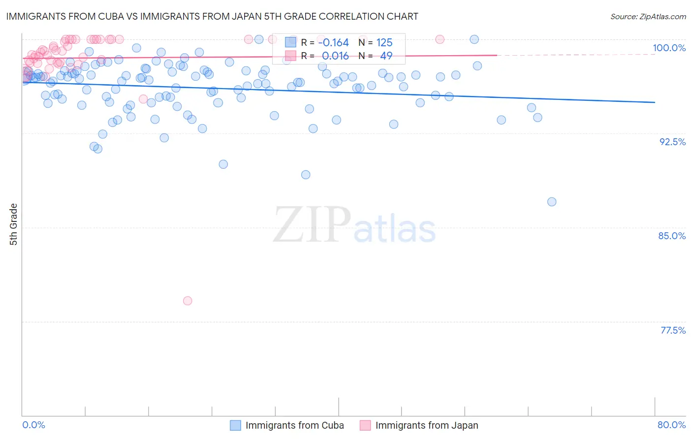 Immigrants from Cuba vs Immigrants from Japan 5th Grade