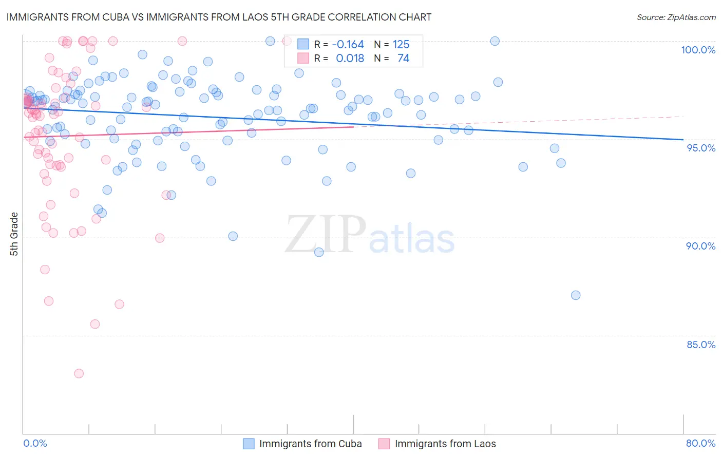 Immigrants from Cuba vs Immigrants from Laos 5th Grade