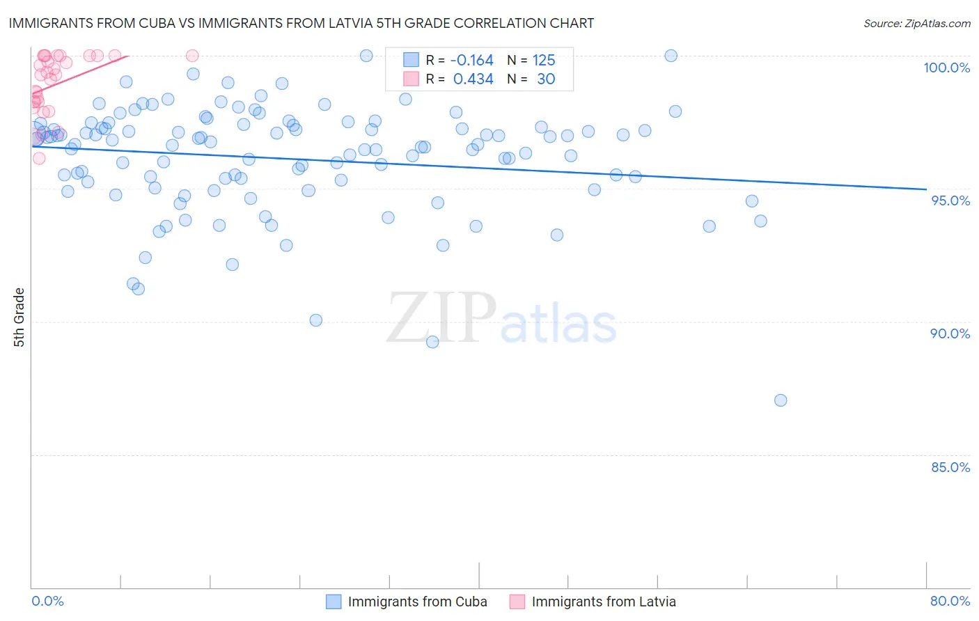 Immigrants from Cuba vs Immigrants from Latvia 5th Grade
