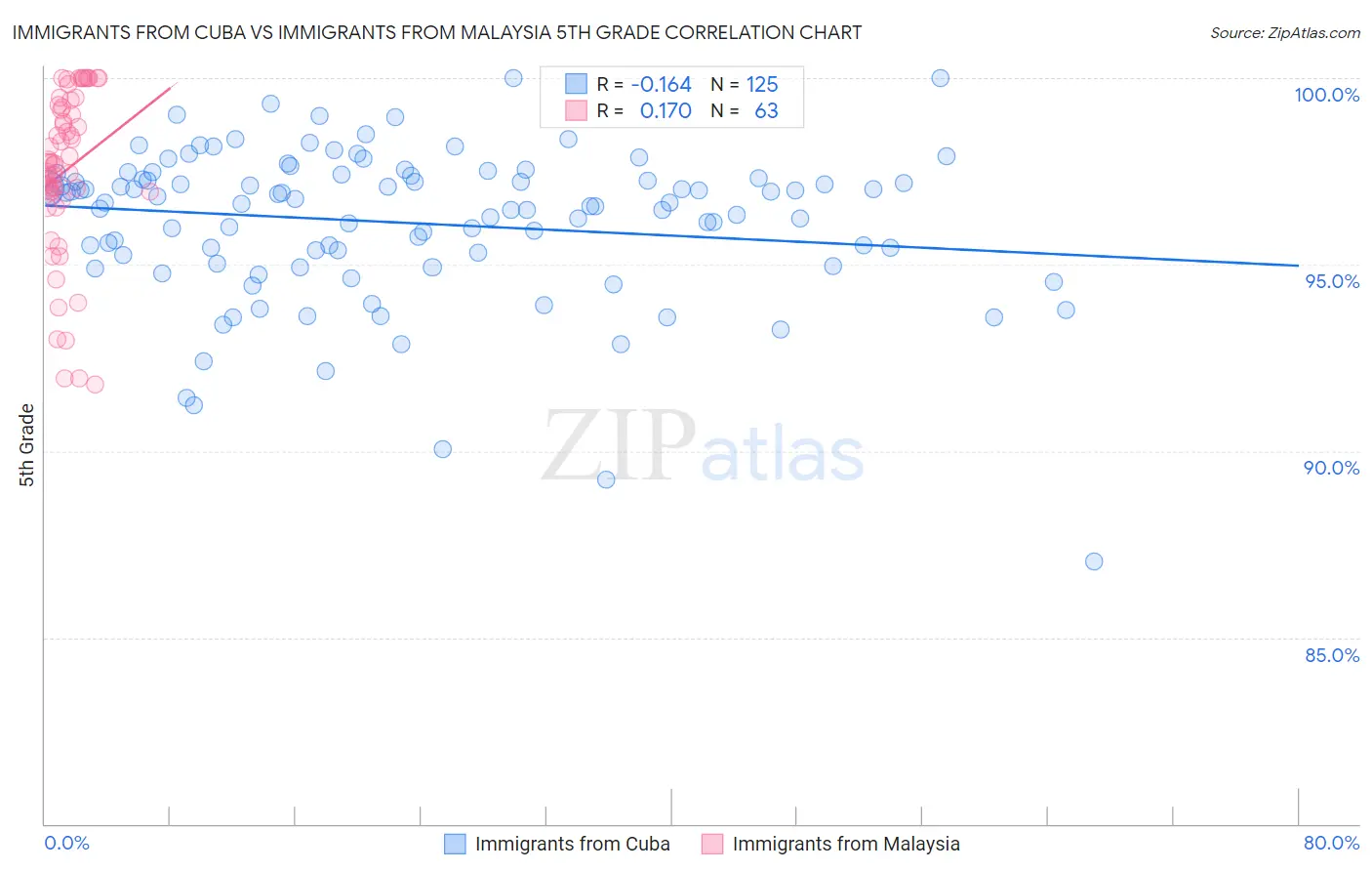 Immigrants from Cuba vs Immigrants from Malaysia 5th Grade