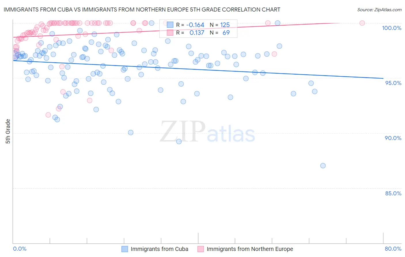 Immigrants from Cuba vs Immigrants from Northern Europe 5th Grade