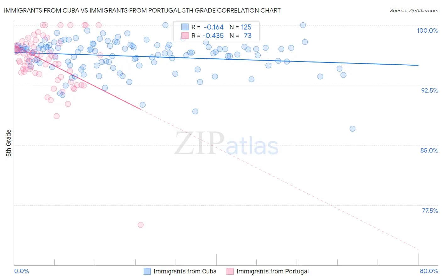 Immigrants from Cuba vs Immigrants from Portugal 5th Grade