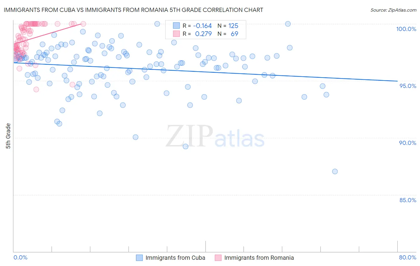 Immigrants from Cuba vs Immigrants from Romania 5th Grade
